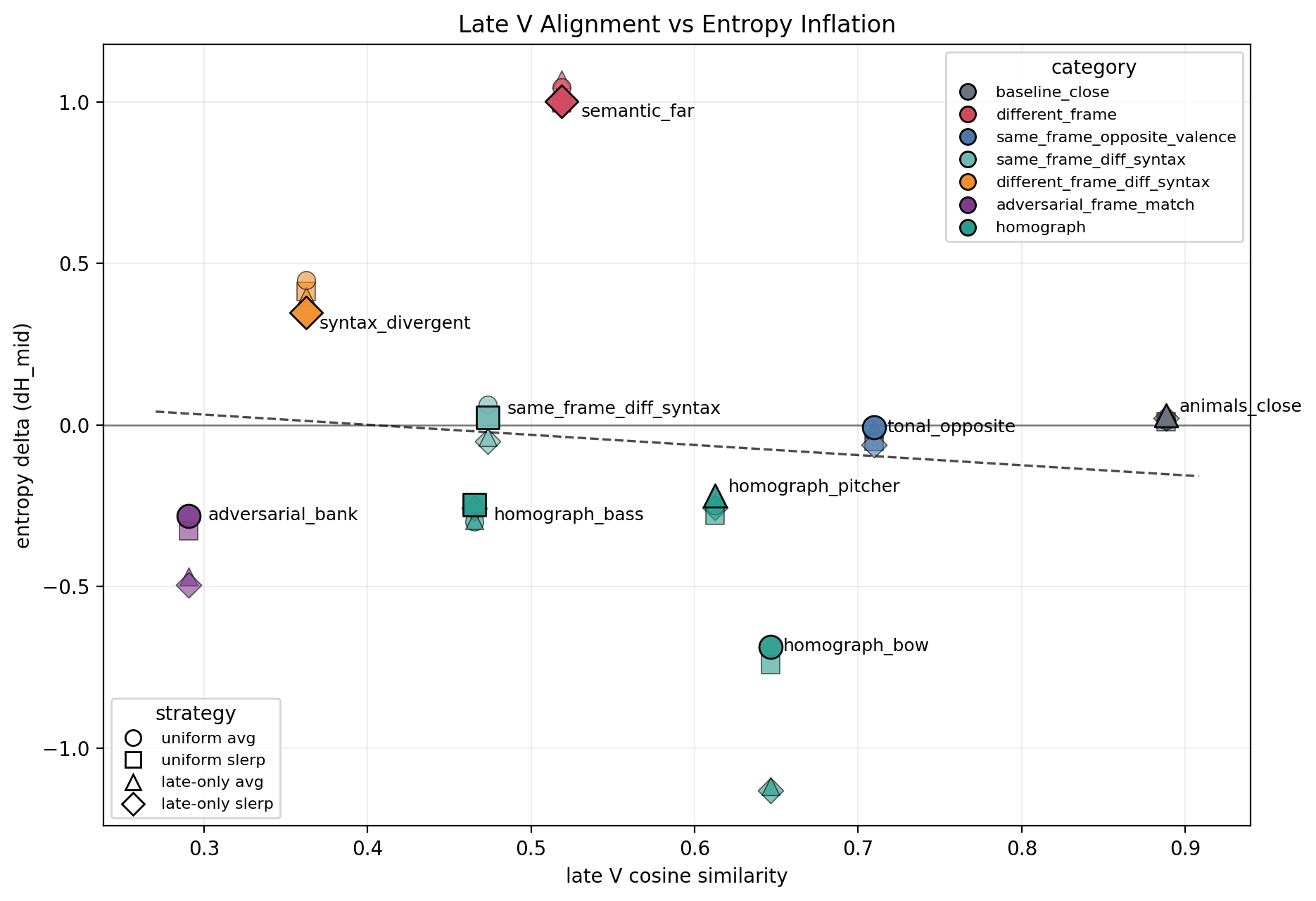 Late V alignment versus entropy