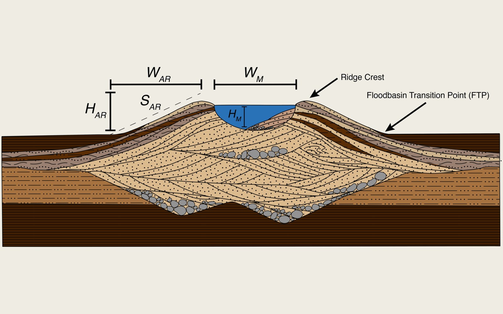 Cross-section of an alluvial ridge showing ridge height, half-width, and channel depth